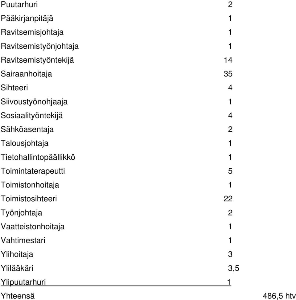 Talousjohtaja 1 Tietohallintopäällikkö 1 Toimintaterapeutti 5 Toimistonhoitaja 1 Toimistosihteeri