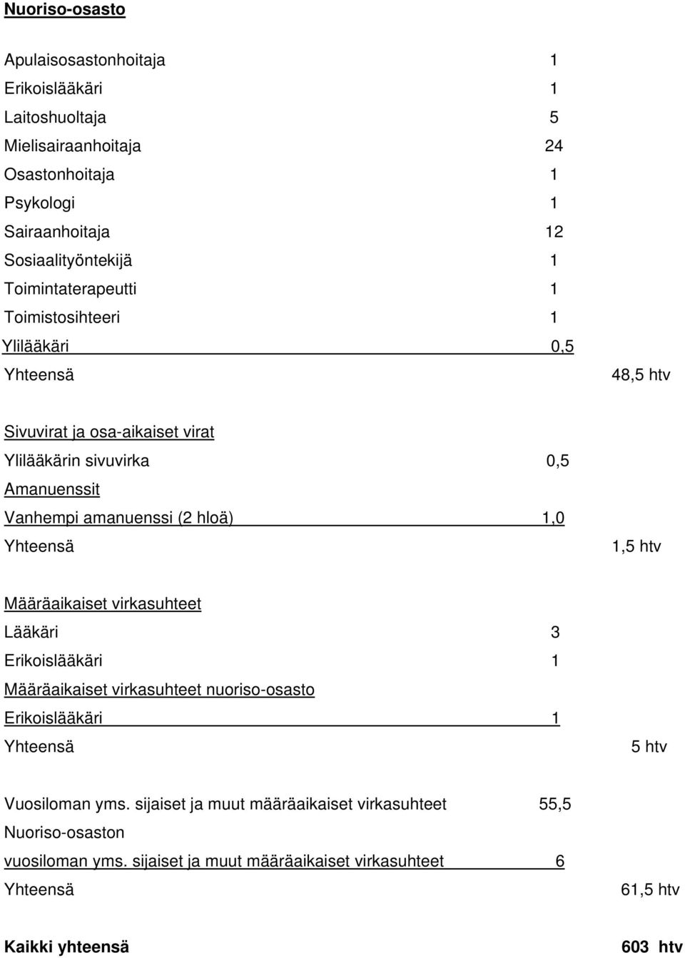hloä) 1,0 Yhteensä 1,5 htv Määräaikaiset virkasuhteet Lääkäri 3 Erikoislääkäri 1 Määräaikaiset virkasuhteet nuoriso-osasto Erikoislääkäri 1 Yhteensä 5 htv Vuosiloman