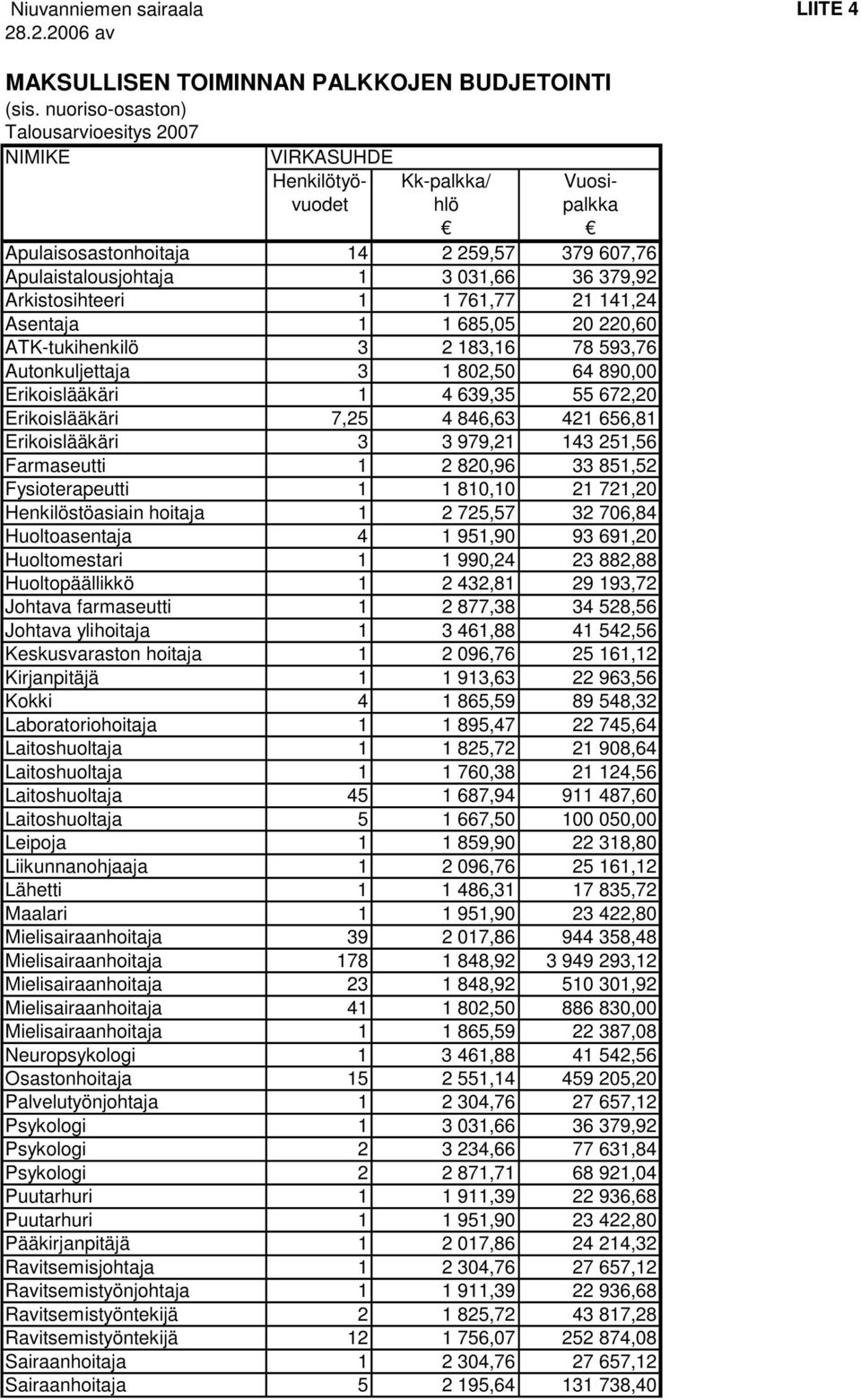 Arkistosihteeri 1 1 761,77 21 141,24 Asentaja 1 1 685,05 20 220,60 ATK-tukihenkilö 3 2 183,16 78 593,76 Autonkuljettaja 3 1 802,50 64 890,00 Erikoislääkäri 1 4 639,35 55 672,20 Erikoislääkäri 7,25 4