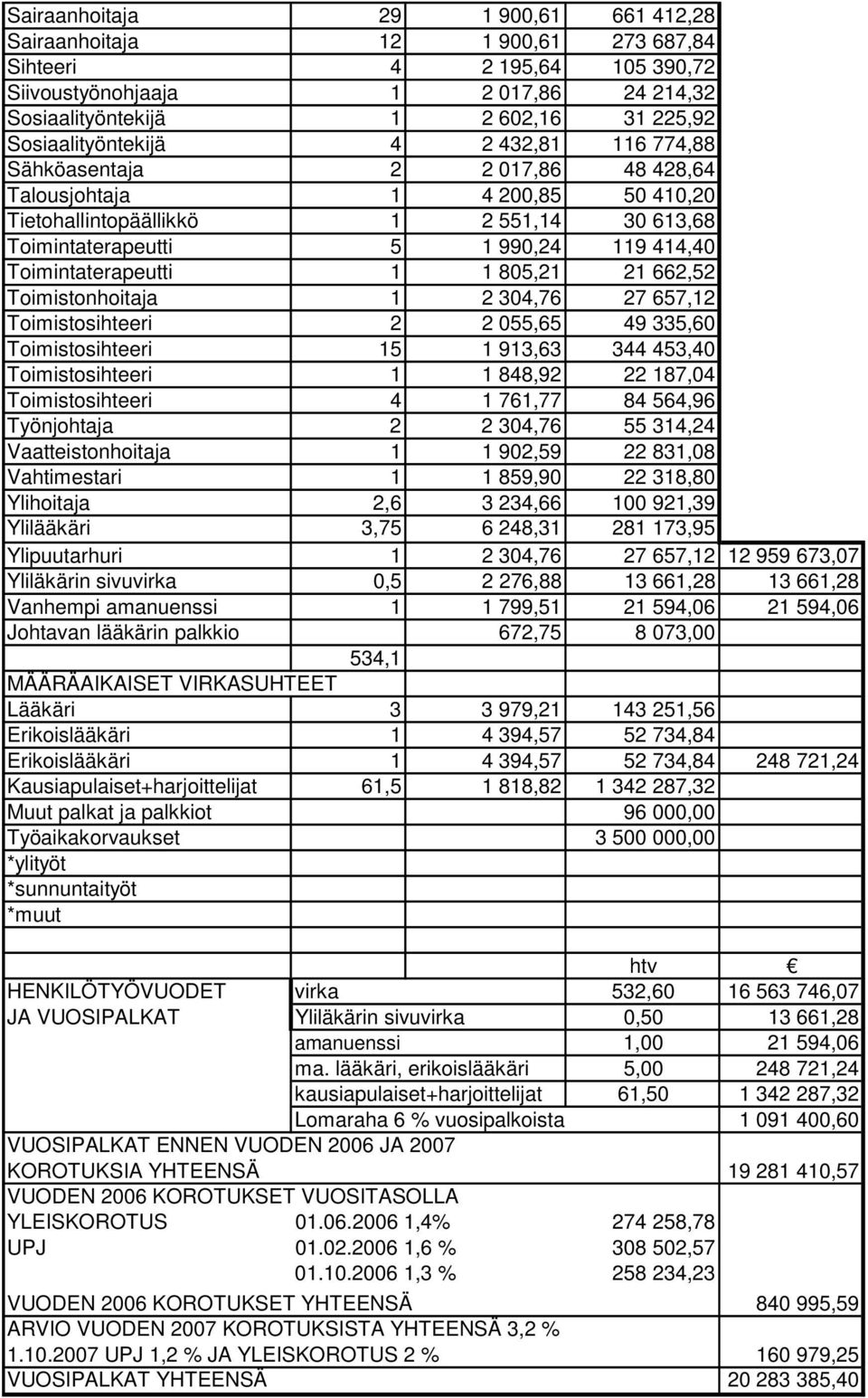 Toimintaterapeutti 1 1 805,21 21 662,52 Toimistonhoitaja 1 2 304,76 27 657,12 Toimistosihteeri 2 2 055,65 49 335,60 Toimistosihteeri 15 1 913,63 344 453,40 Toimistosihteeri 1 1 848,92 22 187,04