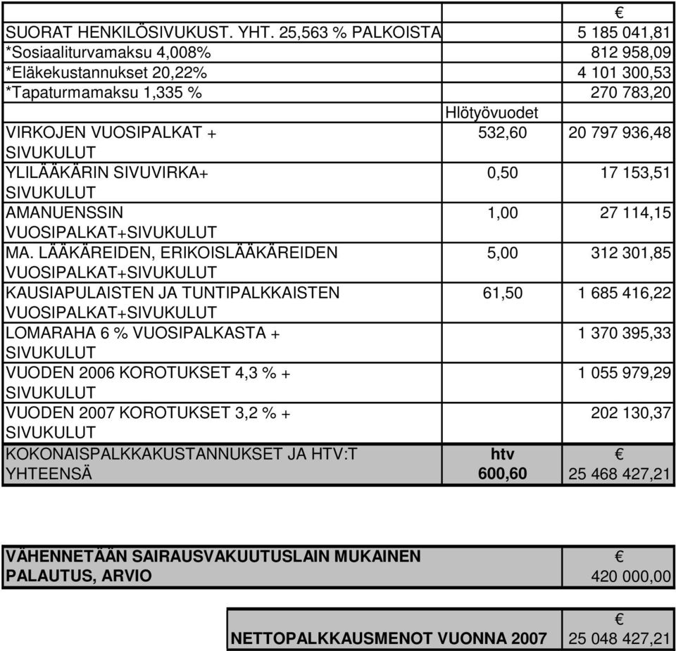 936,48 SIVUKULUT YLILÄÄKÄRIN SIVUVIRKA+ 0,50 17 153,51 SIVUKULUT AMANUENSSIN 1,00 27 114,15 VUOSIPALKAT+SIVUKULUT MA.