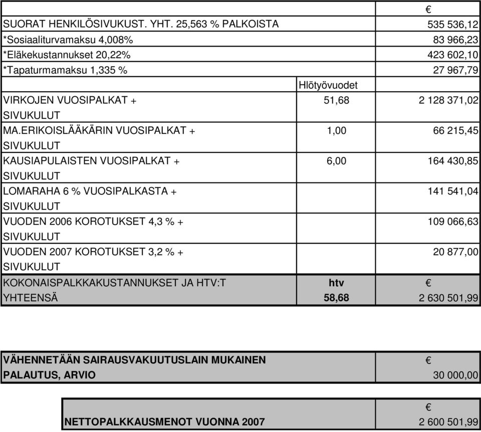 VUOSIPALKAT + 51,68 2 128 371,02 SIVUKULUT MA.