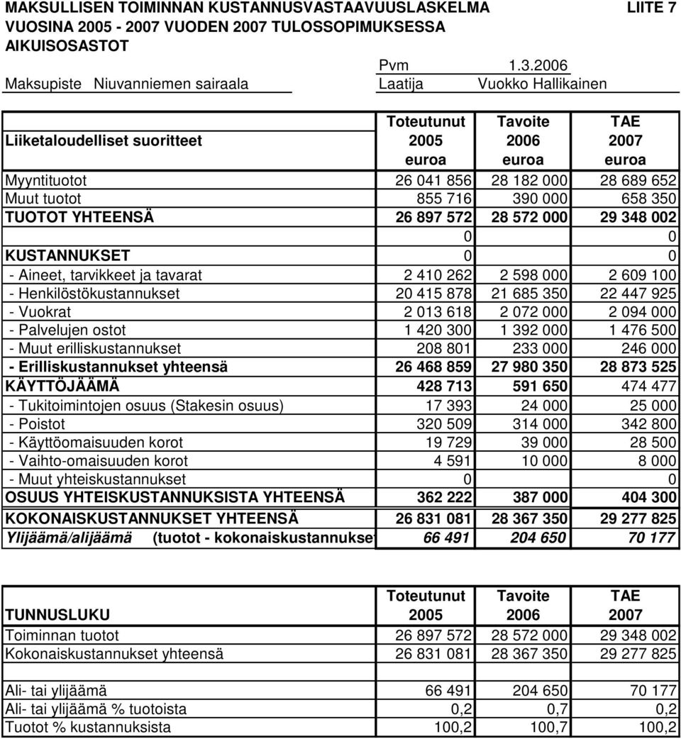 Muut tuotot 855 716 390 000 658 350 TUOTOT YHTEENSÄ 26 897 572 28 572 000 29 348 002 0 0 KUSTANNUKSET 0 0 - Aineet, tarvikkeet ja tavarat 2 410 262 2 598 000 2 609 100 - Henkilöstökustannukset 20 415