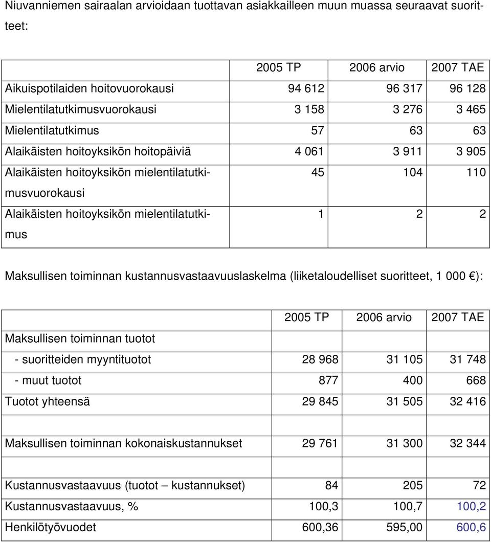 Alaikäisten hoitoyksikön mielentilatutkimus 1 2 2 Maksullisen toiminnan kustannusvastaavuuslaskelma (liiketaloudelliset suoritteet, 1 000 ): 2005 TP 2006 arvio 2007 TAE Maksullisen toiminnan tuotot -