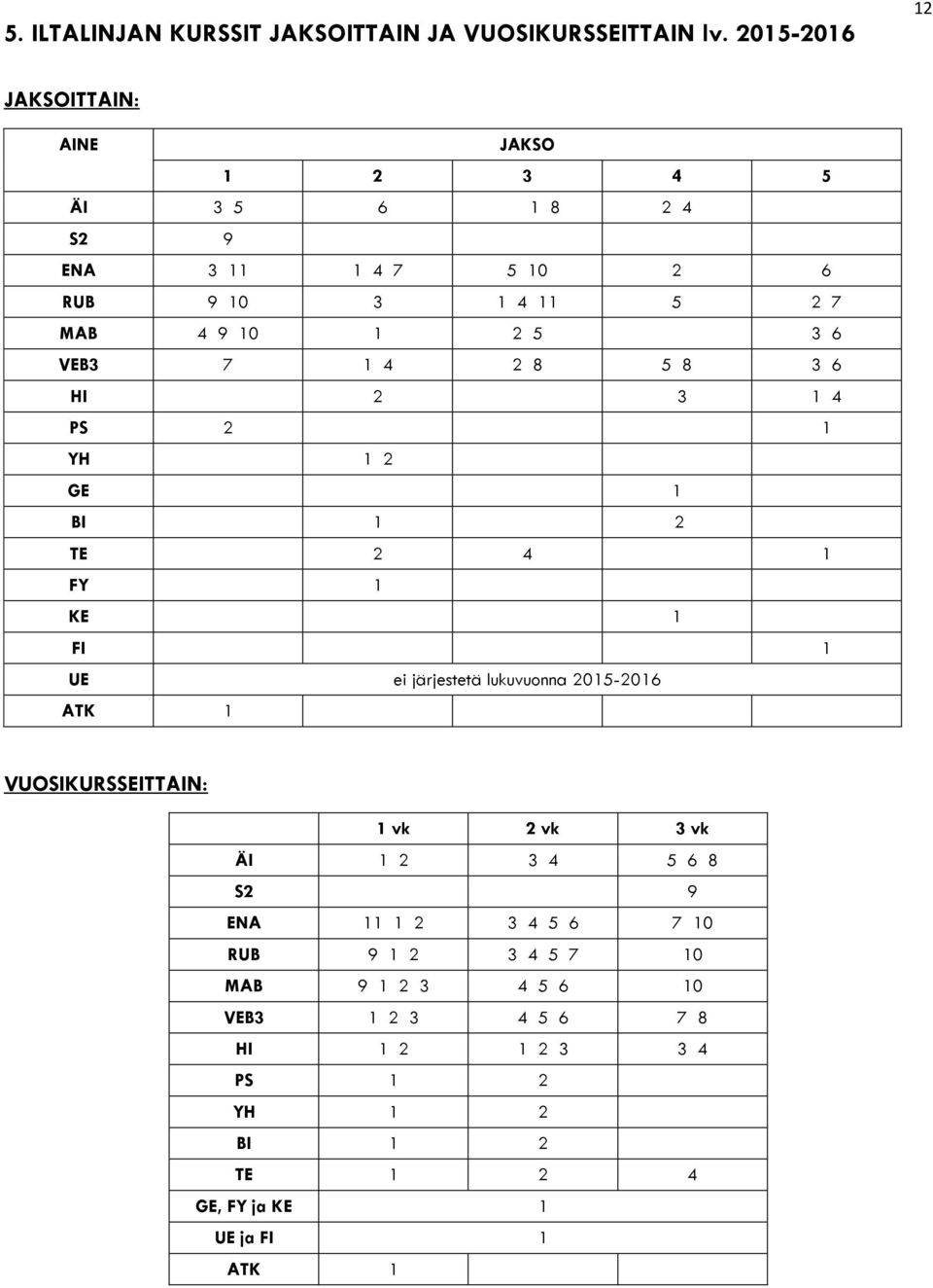 6 VEB3 7 1 4 2 8 5 8 3 6 HI 2 3 1 4 PS 2 1 YH 1 2 GE 1 BI 1 2 TE 2 4 1 FY 1 KE 1 FI 1 UE ei järjestetä lukuvuonna 2015-2016 ATK 1