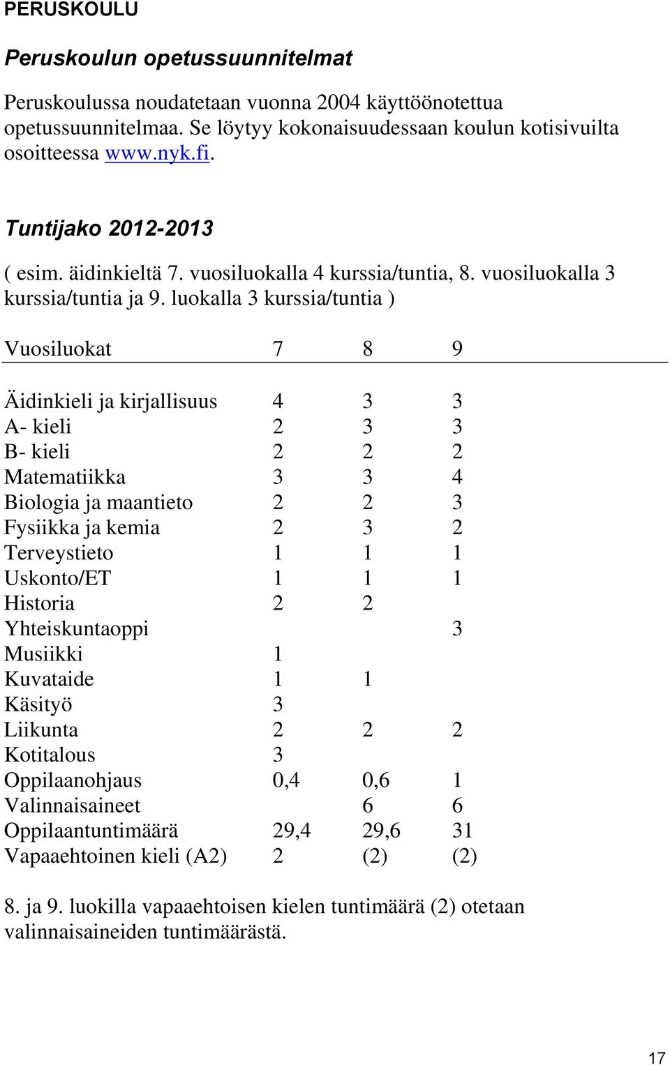 luokalla 3 kurssia/tuntia ) Vuosiluokat 7 8 9 Äidinkieli ja kirjallisuus 4 3 3 A- kieli 2 3 3 B- kieli 2 2 2 Matematiikka 3 3 4 Biologia ja maantieto 2 2 3 Fysiikka ja kemia 2 3 2 Terveystieto 1 1 1