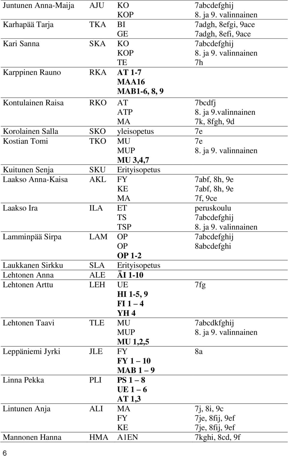 valinnainen MU 3,4,7 Kuitunen Senja SKU Erityisopetus Laakso Anna-Kaisa AKL FY KE MA Laakso Ira ILA ET TS TSP Lamminpää Sirpa LAM OP OP OP 1-2 Laukkanen Sirkku SLA Erityisopetus Lehtonen Anna ALE ÄI