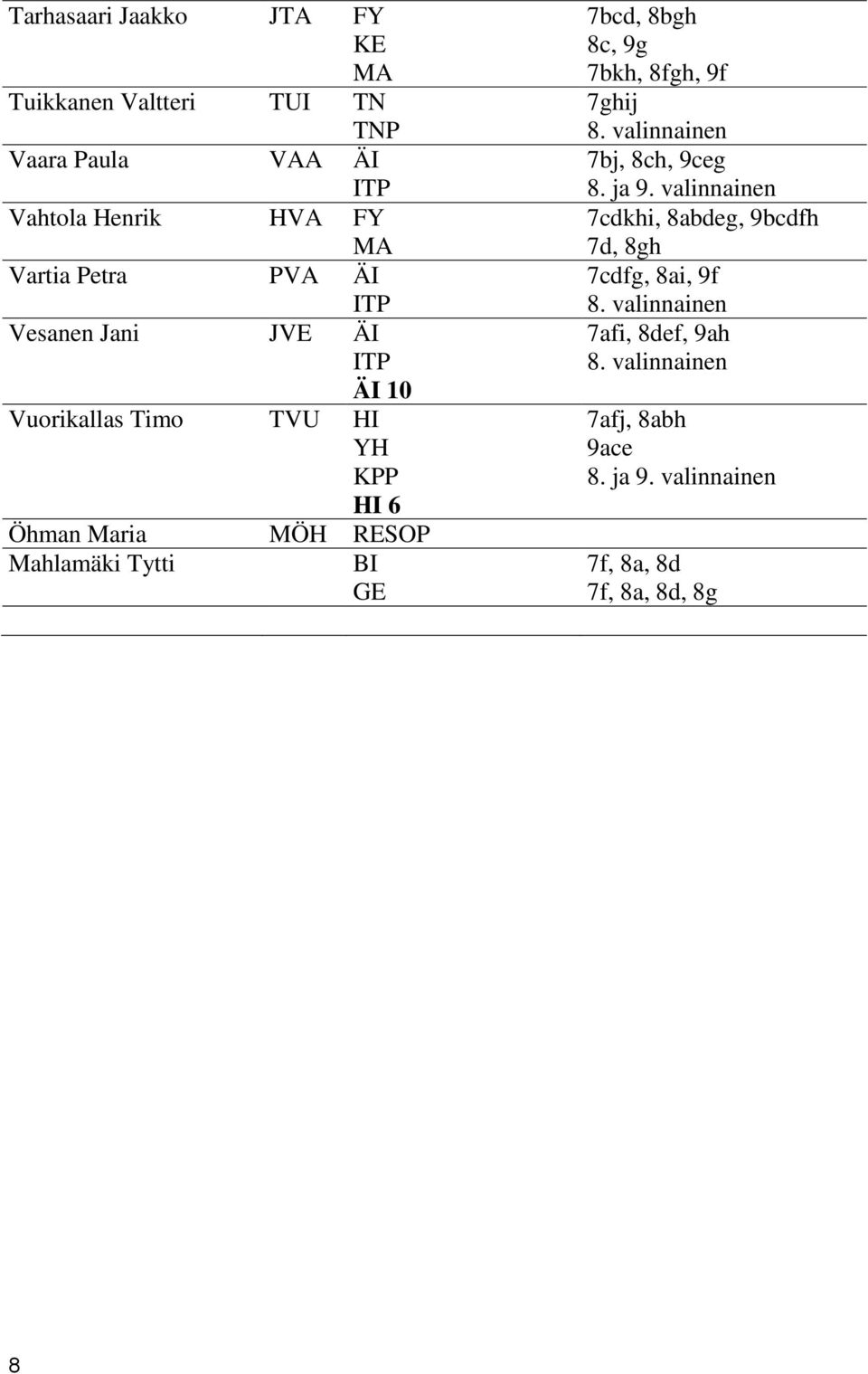 7bcd, 8bgh 8c, 9g 7bkh, 8fgh, 9f 7ghij 8. valinnainen 7bj, 8ch, 9ceg 8. ja 9.