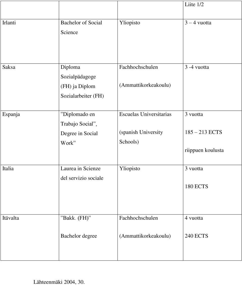 in Social (spanish University 185 213 ECTS Work Schools) riippuen koulusta Italia Laurea in Scienze Yliopisto 3 vuotta del