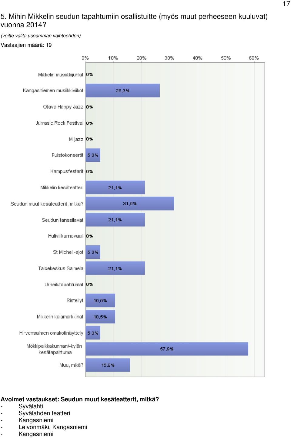 (voitte valita useamman vaihtoehdon) Vastaajien määrä: 19 17