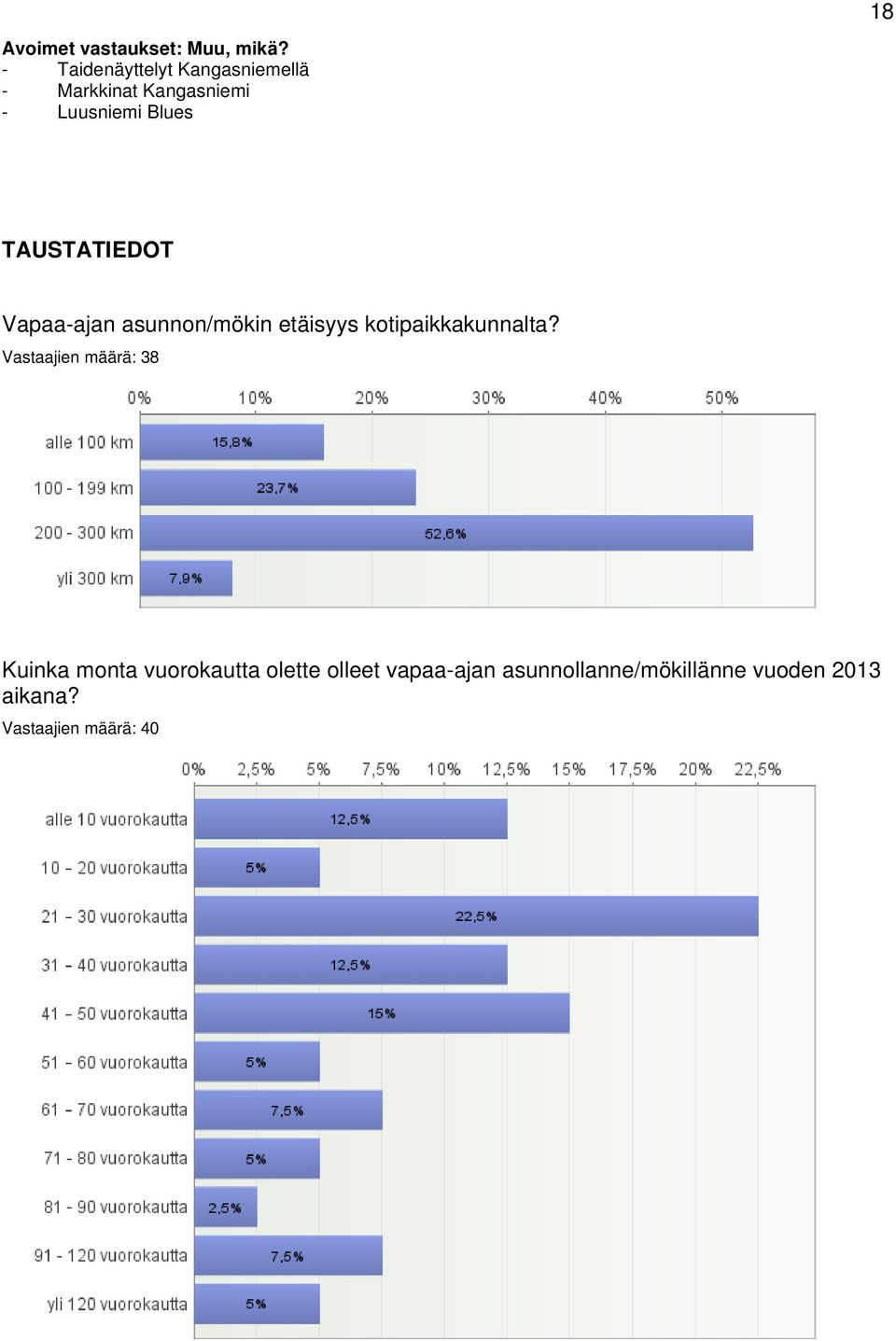 TAUSTATIEDOT Vapaa-ajan asunnon/mökin etäisyys kotipaikkakunnalta?