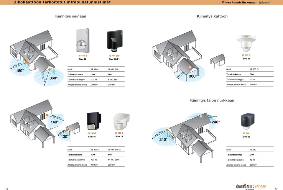 2 240 m 2 Alueen suurin koko 350 m 2 Kiinnitys talon nurkkaan enint.