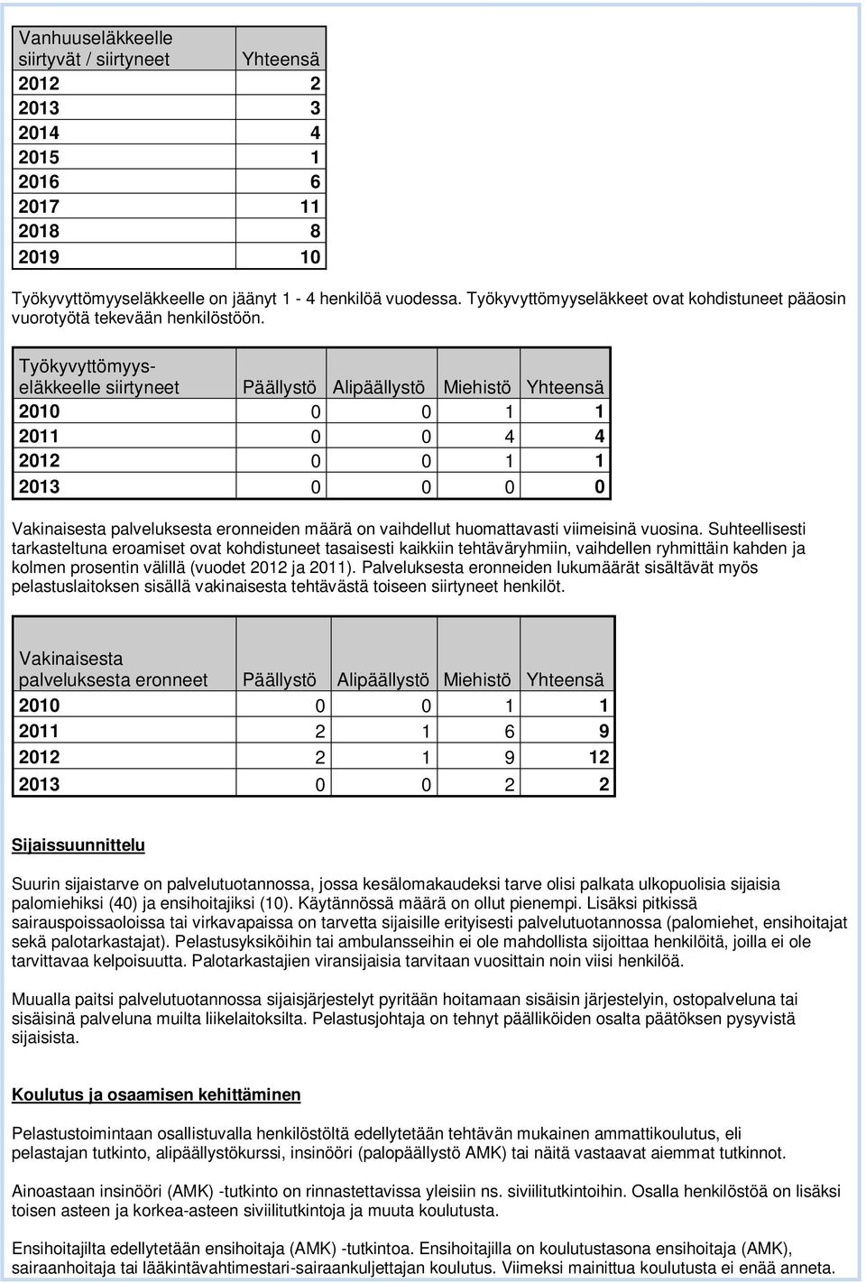 Työkyvyttömyyseläkkeelle siirtyneet Päällystö Alipäällystö Miehistö Yhteensä 2010 0 0 1 1 2011 0 0 4 4 2012 0 0 1 1 2013 0 0 0 0 Vakinaisesta palveluksesta eronneiden määrä on vaihdellut