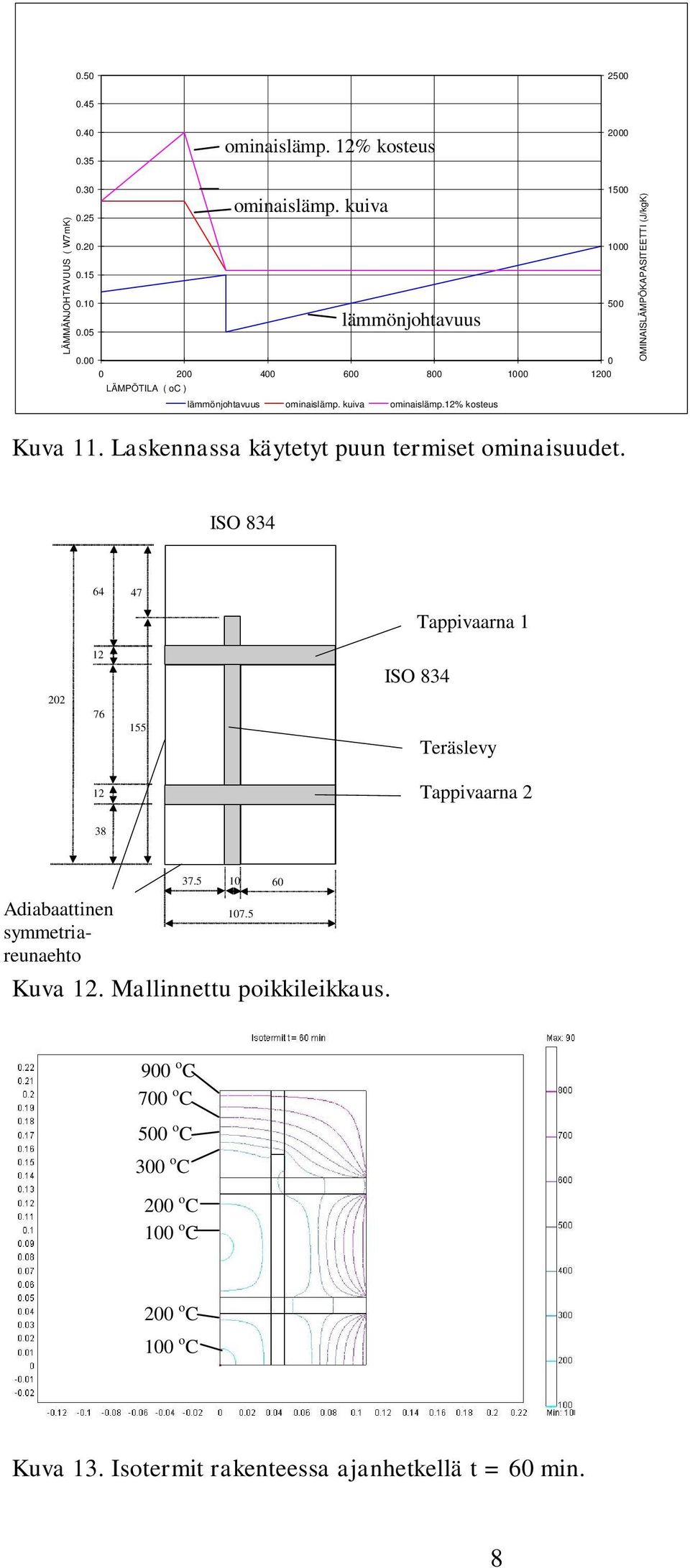 OMINAISLÄMPÖKAPASITEETTI (J/kgK) ISO 834 64 47 Tappivaarna 1 Tappivaarna 1 12 ISO 834 834 202 76 155 Teräslevy Teräslevy 12 Tappivaarna 2 Tappivaarna 2 38 Adiabaattinen