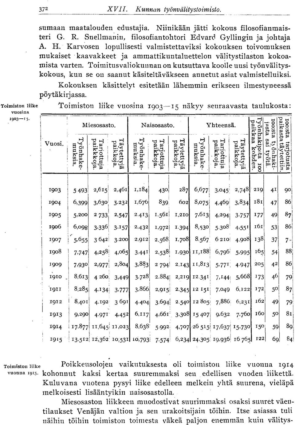 Karvosen lopullisesti valmistettaviksi kokouksen toivomuksen mukaiset kaavakkeet ja ammattikuntaluettelon välitystilaston kokoamista varten.