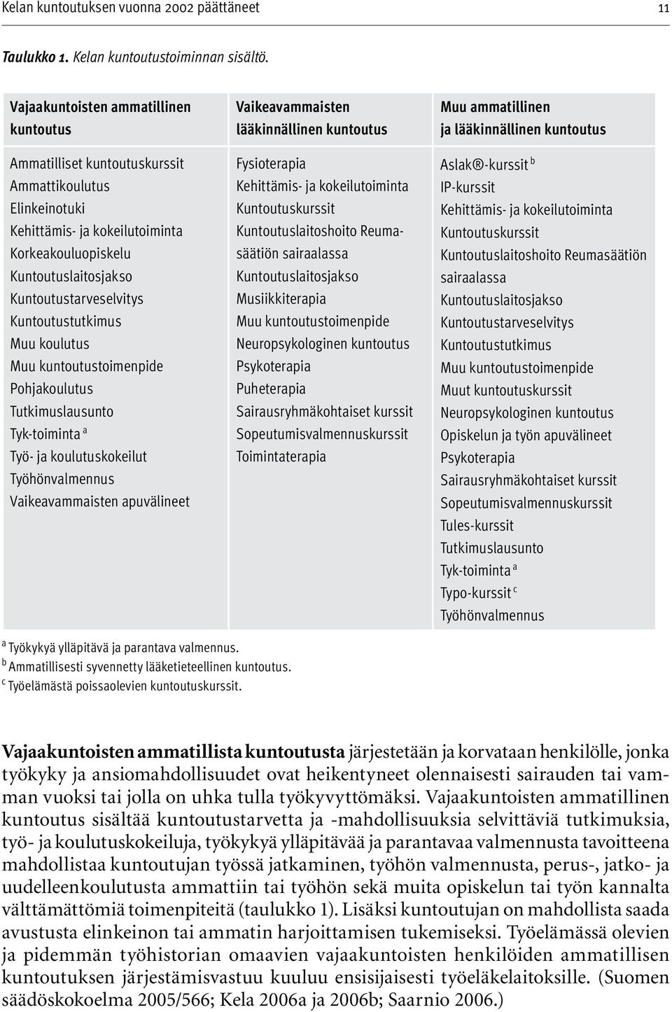 Kuntoutustutkimus Muu koulutus Muu kuntoutustoimenpide Pohjakoulutus Tutkimuslausunto Tyk-toiminta a Työ- ja koulutuskokeilut Työhönvalmennus Vaikeavammaisten apuvälineet Vaikeavammaisten