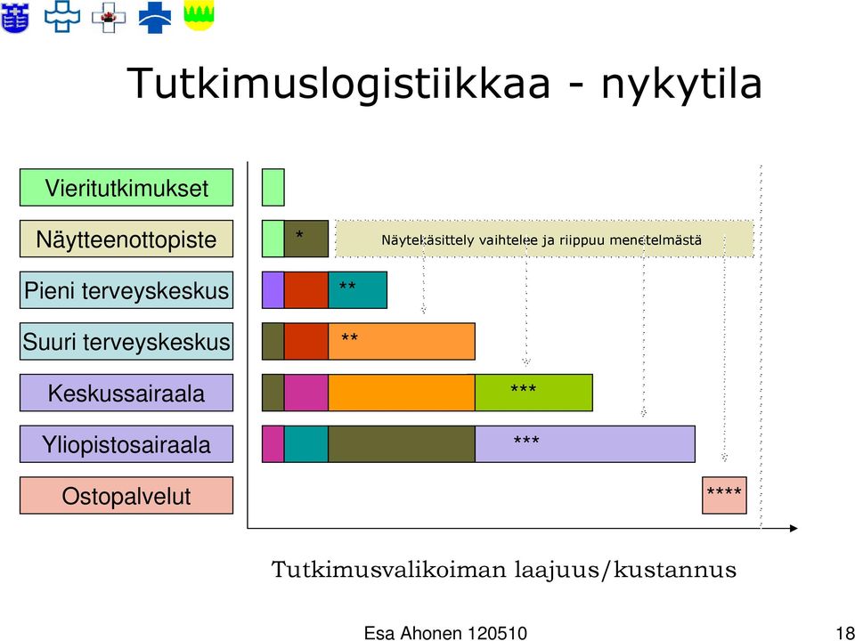 Suuri terveyskeskus ** ** Keskussairaala Yliopistosairaala *** ***