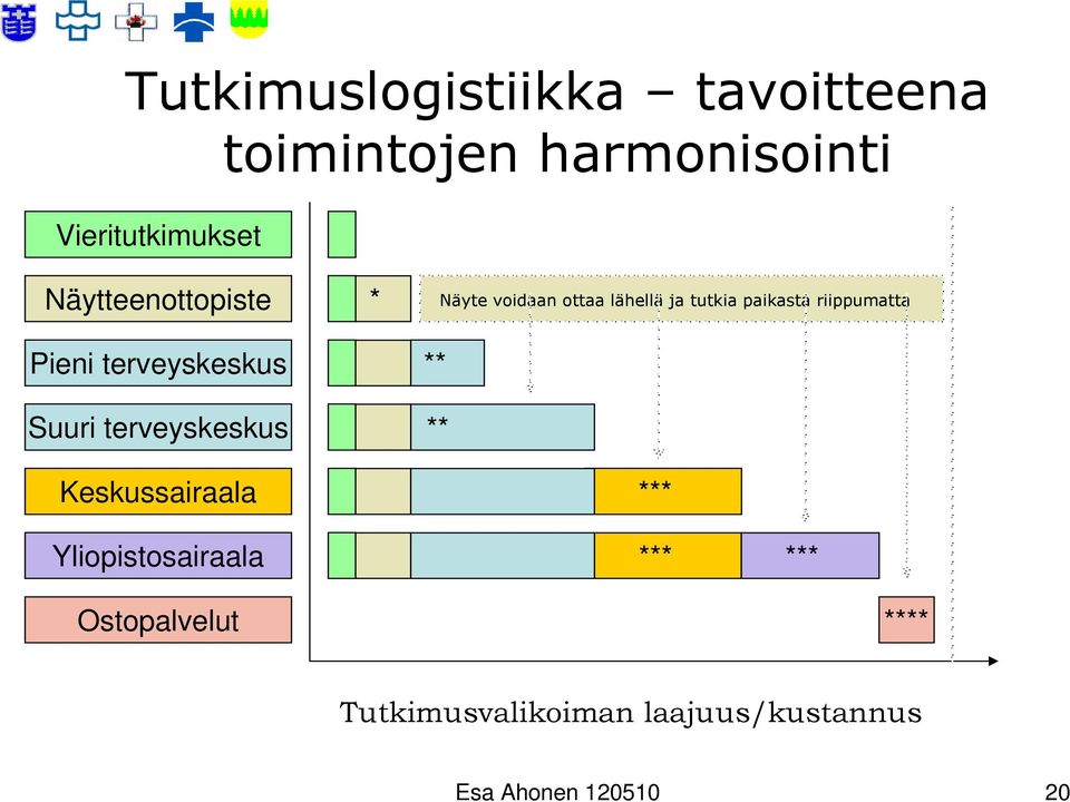 Näyte voidaan ottaa lähellä ja tutkia paikasta riippumatta ** ** ***