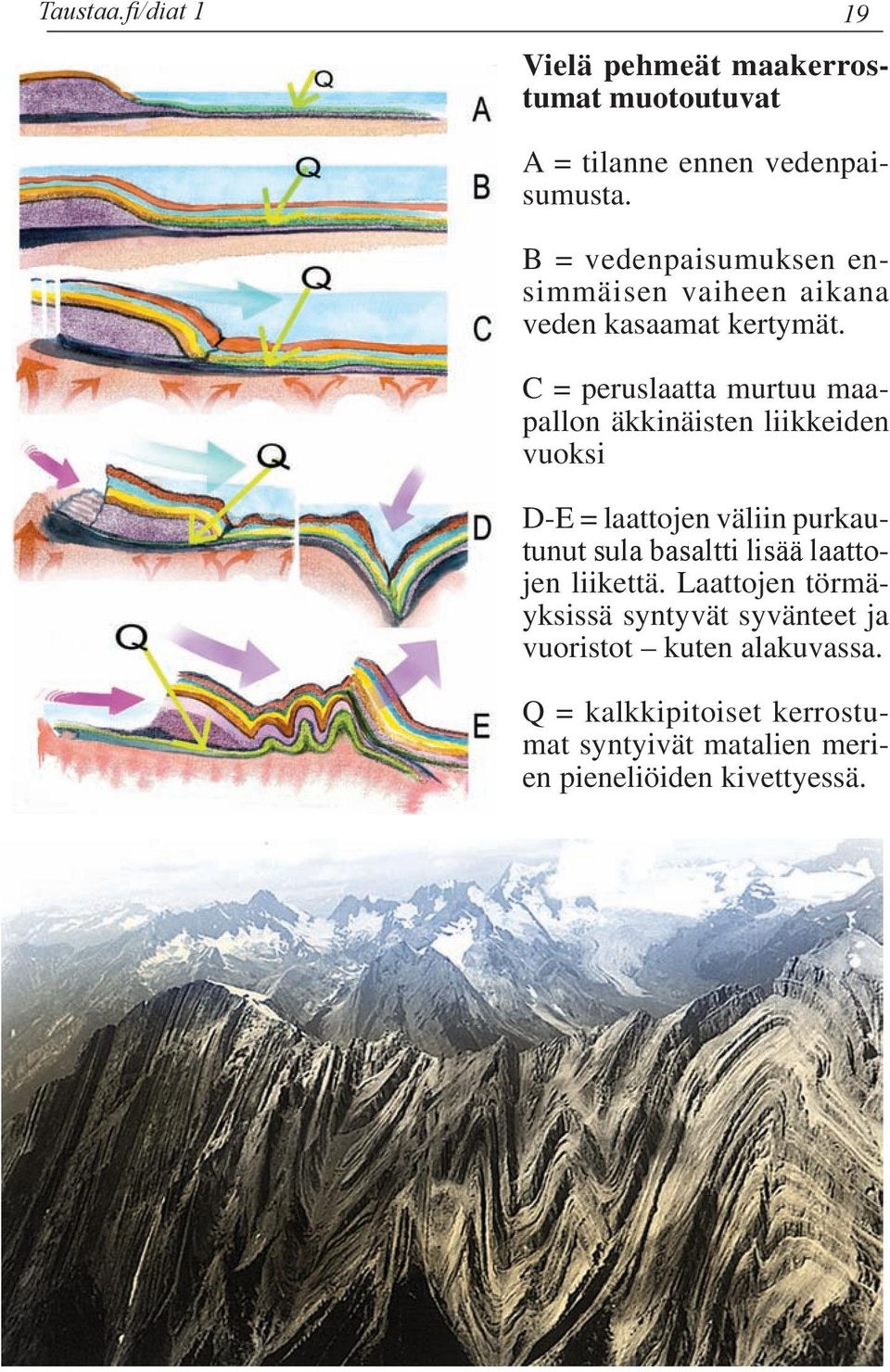 C = peruslaatta murtuu maapallon äkkinäisten liikkeiden vuoksi D-E = laattojen väliin purkautunut sula basaltti