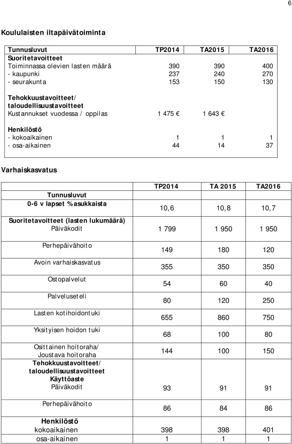 TA2016 10,6 10,8 10,7 Suoritetavoitteet (lasten lukumäärä) Päiväkodit 1 799 1 950 1 950 Perhepäivähoito Avoin varhaiskasvatus Ostopalvelut Palveluseteli Lasten kotihoidontuki Yksityisen hoidon tuki