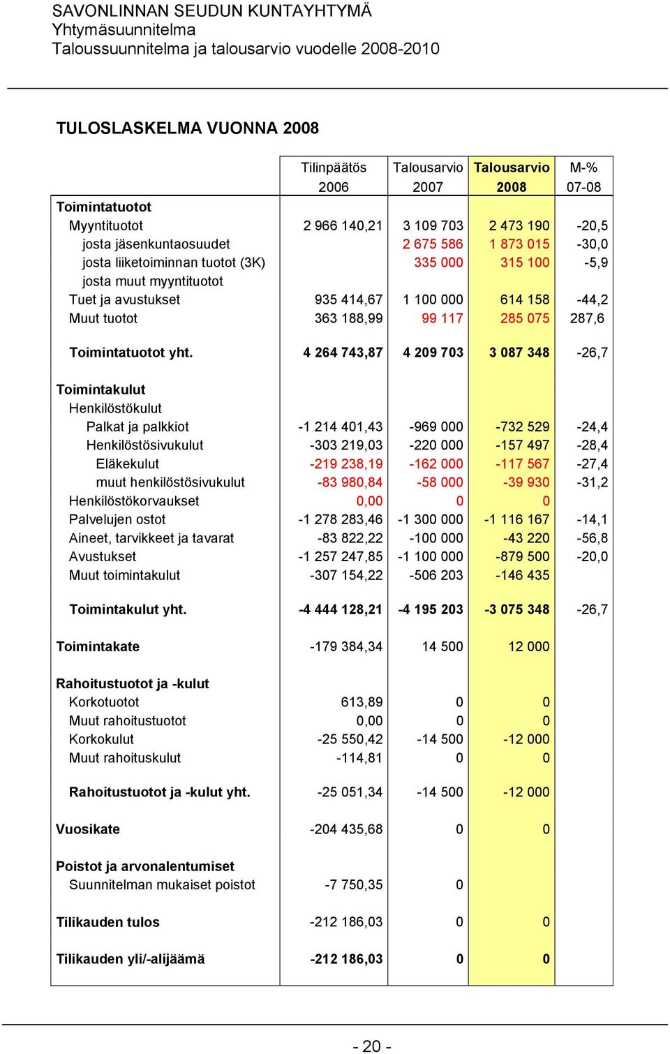 yht. 4 264 743,87 4 209 703 3 087 348-26,7 Toimintakulut Henkilöstökulut Palkat ja palkkiot -1 214 401,43-969 000-732 529-24,4 Henkilöstösivukulut -303 219,03-220 000-157 497-28,4 Eläkekulut -219