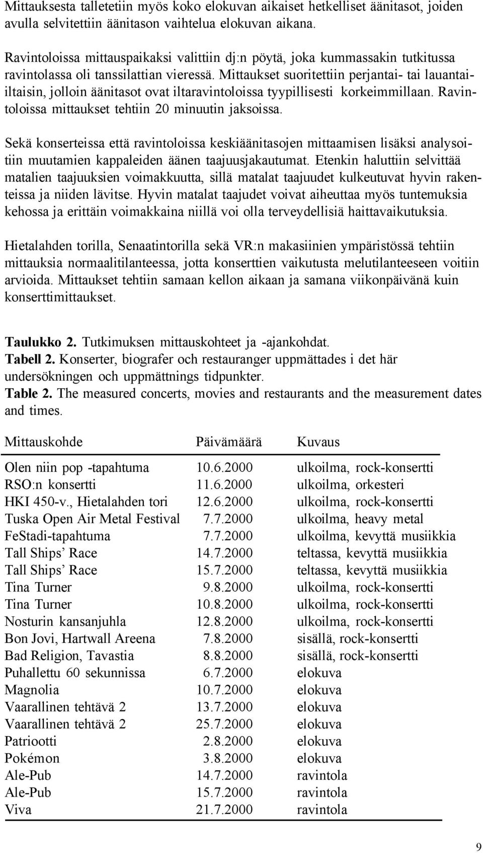 Mittaukset suoritettiin perjantai- tai lauantaiiltaisin, jolloin äänitasot ovat iltaravintoloissa tyypillisesti korkeimmillaan. Ravintoloissa mittaukset tehtiin 20 minuutin jaksoissa.