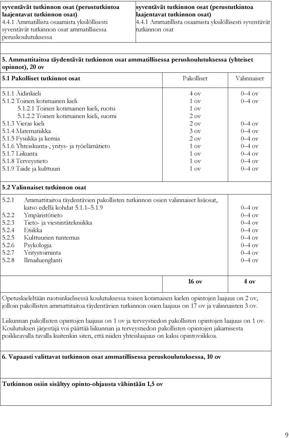 Ammattitaitoa täydentävät tutkinnon osat ammatillisessa peruskoulutuksessa (yhteiset opinnot), 20 ov 5.1 Pakolliset tutkinnot osat Pakolliset Valinnaiset 5.1.1 Äidinkieli 5.1.2 Toinen kotimainen kieli 5.