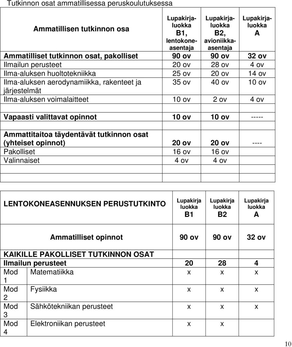 voimalaitteet 10 ov 2 ov 4 ov Vapaasti valittavat opinnot 10 ov 10 ov ----- Ammattitaitoa täydentävät tutkinnon osat (yhteiset opinnot) 20 ov 20 ov ---- Pakolliset 16 ov 16 ov Valinnaiset 4 ov 4 ov