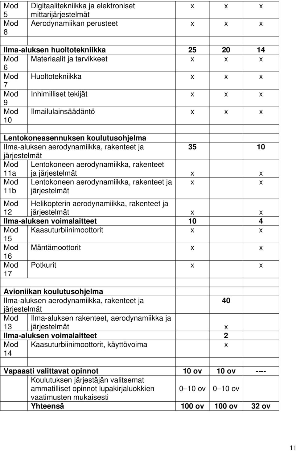 rakenteet 11a Mod 11b 35 10 ja järjestelmät x x Lentokoneen aerodynamiikka, rakenteet ja x x järjestelmät Mod 12 Helikopterin aerodynamiikka, rakenteet ja järjestelmät x x Ilma-aluksen voimalaitteet