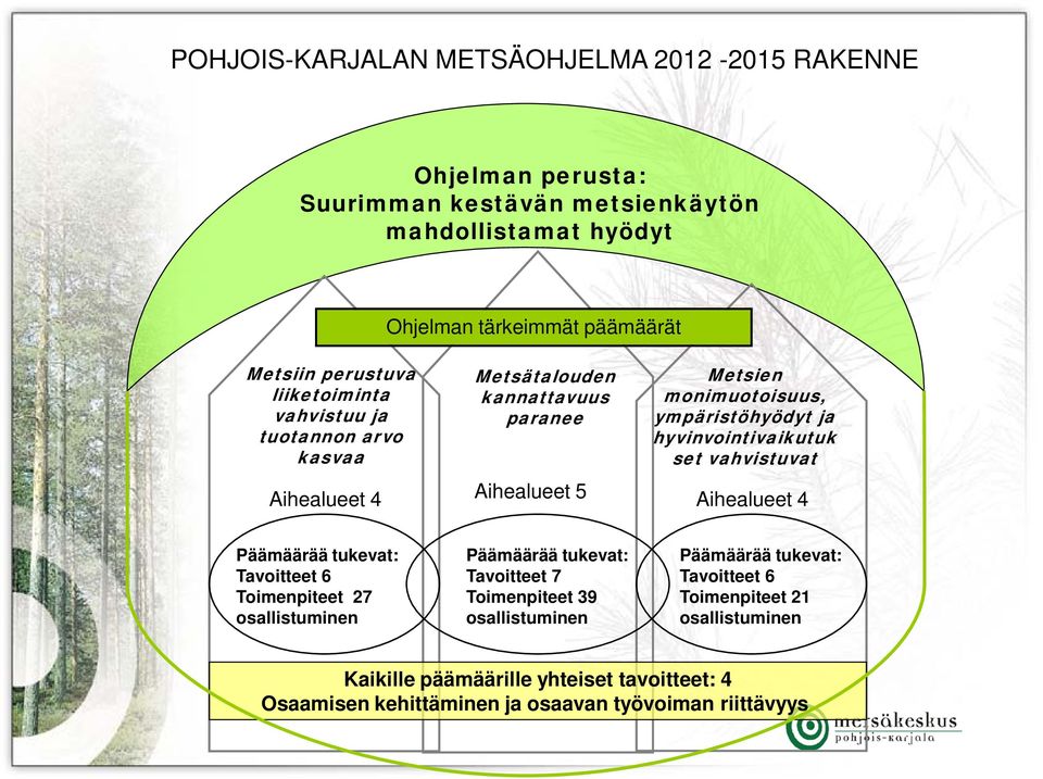 vahvistuvat Aihealueet 4 Aihealueet 5 Aihealueet 4 Päämäärää tukevat: Tavoitteet 6 Toimenpiteet 27 osallistuminen Päämäärää tukevat: Tavoitteet 7 Toimenpiteet 39