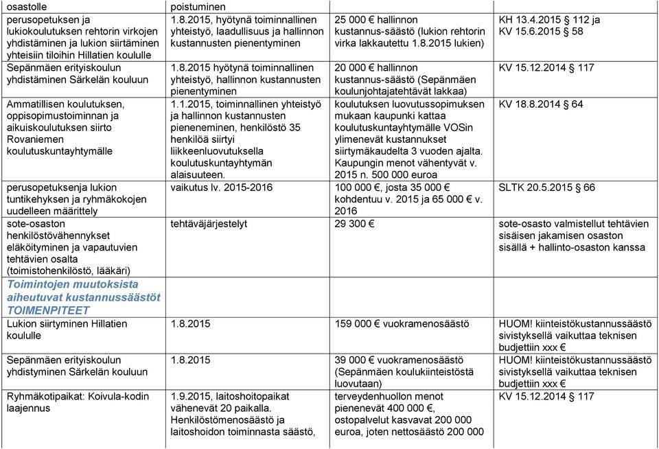 henkilöstövähennykset eläköityminen ja vapautuvien tehtävien osalta (toimistohenkilöstö, lääkäri) Toimintojen muutoksista aiheutuvat kustannussäästöt TOIMENPITEET Lukion siirtyminen Hillatien