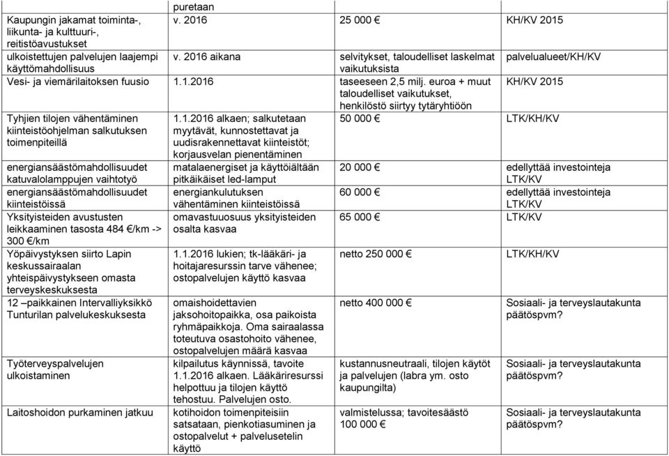 euroa + muut taloudelliset vaikutukset, henkilöstö siirtyy tytäryhtiöön Tyhjien tilojen vähentäminen kiinteistöohjelman salkutuksen toimenpiteillä katuvalolamppujen vaihtotyö kiinteistöissä