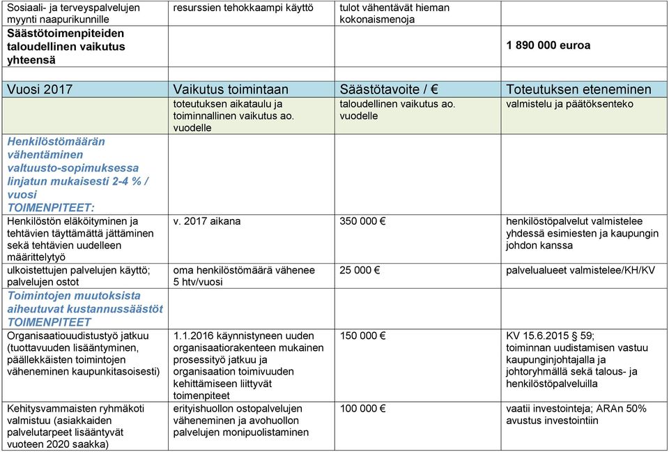 tehtävien täyttämättä jättäminen sekä tehtävien uudelleen määrittelytyö ulkoistettujen palvelujen käyttö; palvelujen ostot Toimintojen muutoksista aiheutuvat kustannussäästöt TOIMENPITEET