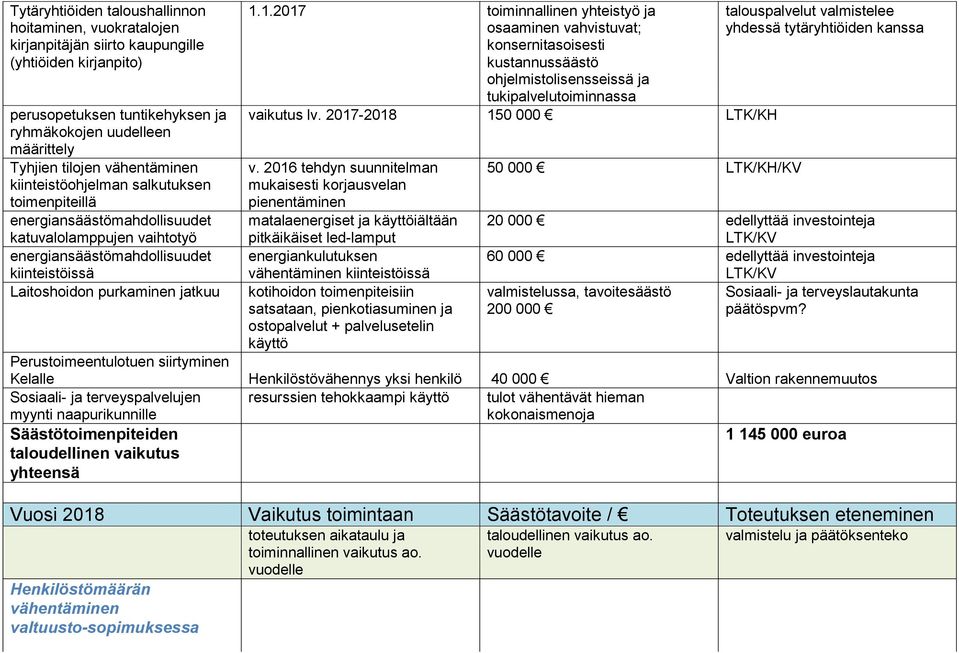 1.2017 toiminnallinen yhteistyö ja osaaminen vahvistuvat; konsernitasoisesti kustannussäästö ohjelmistolisensseissä ja tukipalvelutoiminnassa vaikutus lv. 2017-2018 150 000 LTK/KH v.