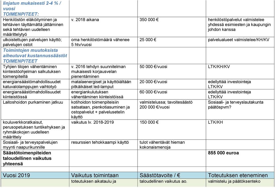 purkaminen jatkuu kouluverkkoratkaisut, perusopetuksen tuntikehyksen ja ryhmäkokojen uudelleen määrittely Sosiaali- ja terveyspalvelujen myynti naapurikunnille Säästötoimenpiteiden taloudellinen