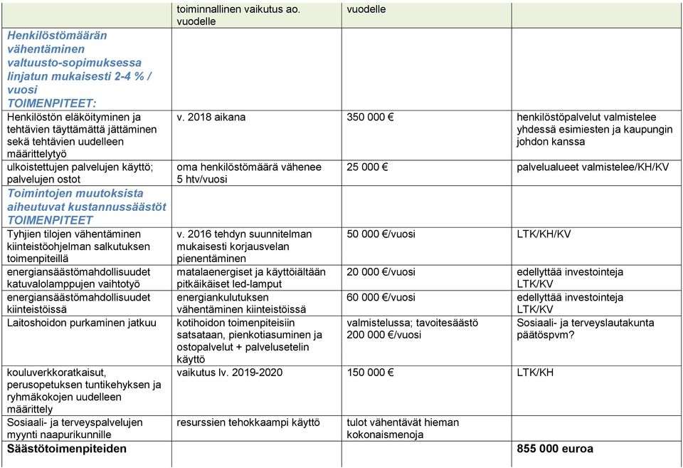 toimenpiteillä katuvalolamppujen vaihtotyö kiinteistöissä Laitoshoidon purkaminen jatkuu kouluverkkoratkaisut, perusopetuksen tuntikehyksen ja ryhmäkokojen uudelleen määrittely Sosiaali- ja