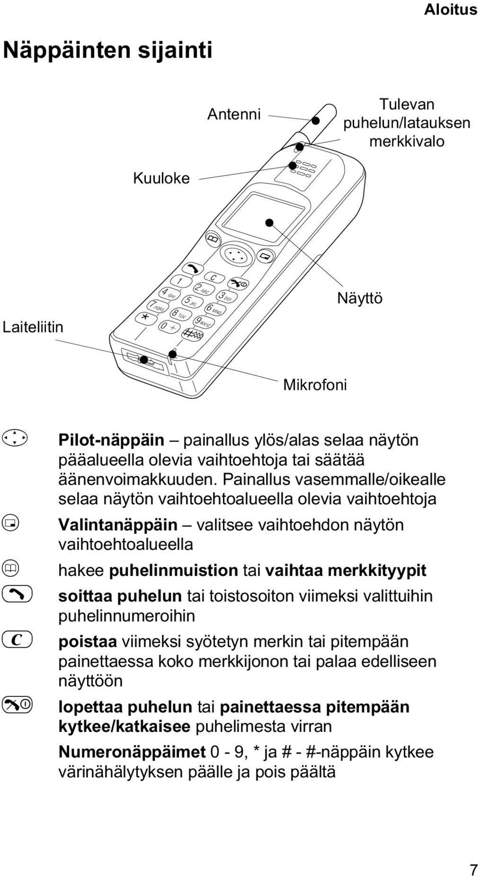 Painallus vasemmalle/oikealle selaa näytön vaihtoehtoalueella olevia vaihtoehtoja Valintanäppäin valitsee vaihtoehdon näytön vaihtoehtoalueella hakee puhelinmuistion tai vaihtaa merkkityypit soittaa