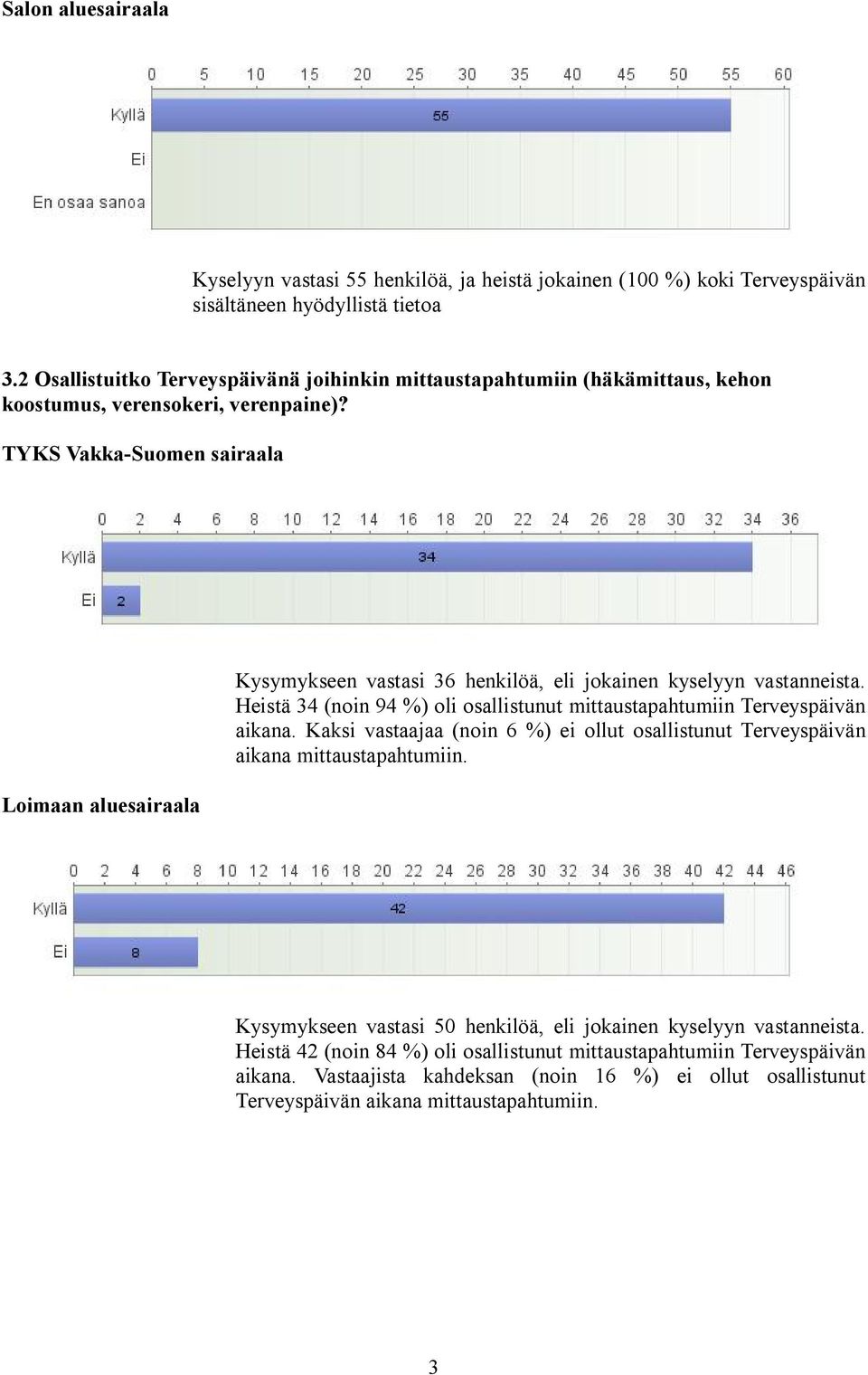 Loimaan aluesairaala Kysymykseen vastasi 36 henkilöä, eli jokainen kyselyyn vastanneista. Heistä 34 (noin 94 %) oli osallistunut mittaustapahtumiin Terveyspäivän aikana.