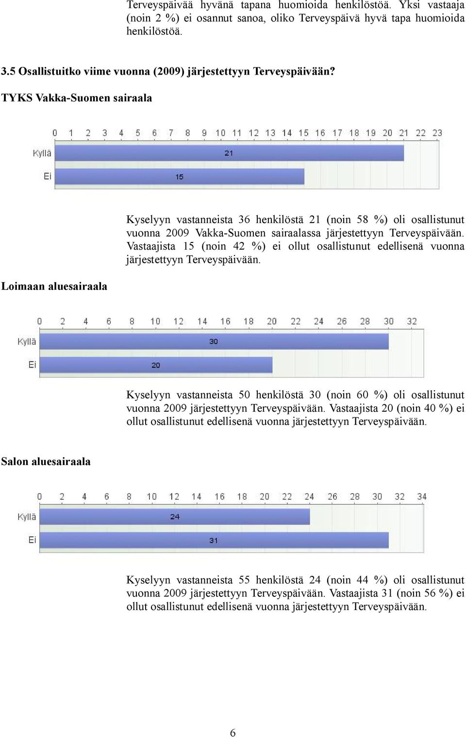 Loimaan aluesairaala Kyselyyn vastanneista 36 henkilöstä 21 (noin 58 %) oli osallistunut vuonna 2009 Vakka-Suomen sairaalassa järjestettyyn Terveyspäivään.