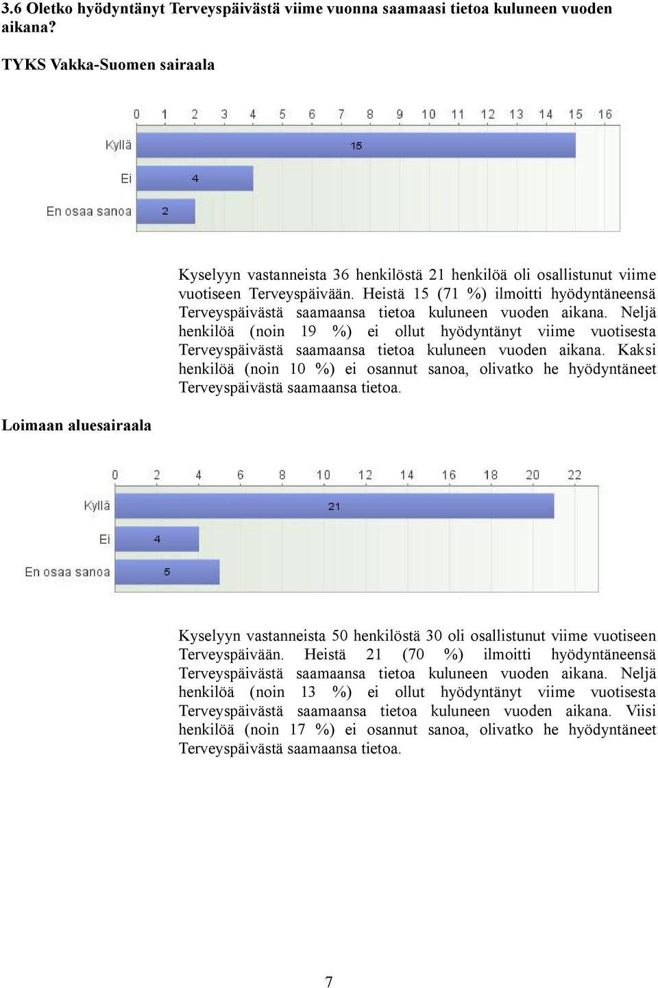 Heistä 15 (71 %) ilmoitti hyödyntäneensä Terveyspäivästä saamaansa tietoa kuluneen vuoden aikana.