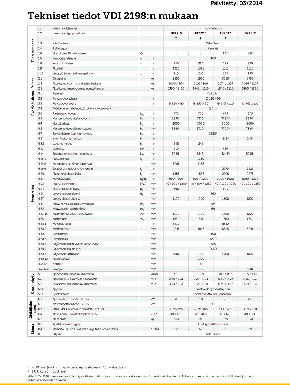 2 2) 1.6 Painopiste-etäisyys c mm 400 1.8 Kuorman etäisyys x mm 350 350 325 325 1.9 Akseliväli mm 1325 1325 1515 1515 1.10 Vetopyörän keskeltä vastapainoon z mm 210 210 235 235 2.