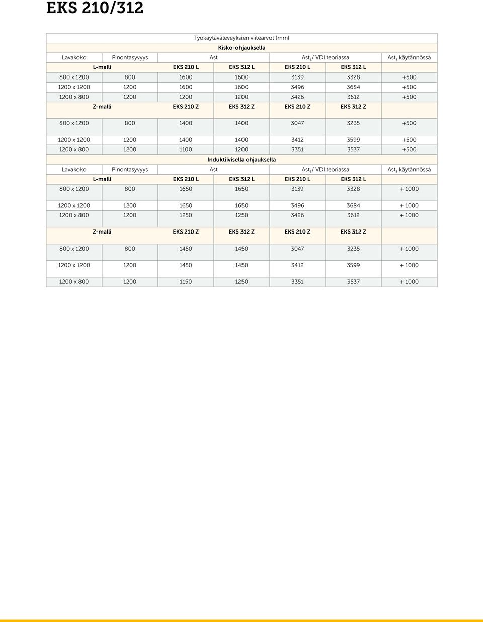 1400 1400 3412 3599 +500 1200 x 800 1200 1100 1200 3351 3537 +500 Induktiivisella ohjauksella Lavakoko Pinontasyvyys Ast Ast 3 / VDI teoriassa Ast 3 käytännössä L-malli EKS 210 L EKS 312 L EKS 210 L