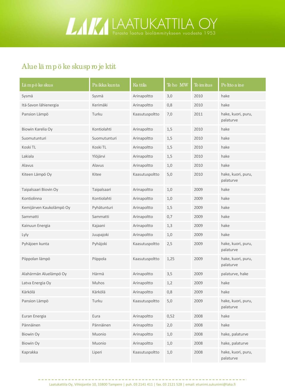 Lakiala Ylöjärvi Arinapoltto 1,5 2010 hake Alavus Alavus Arinapoltto 1,0 2010 hake Kiteen Lämpö Oy Kitee Kaasutuspoltto 5,0 2010 hake, kuori, puru, Taipalsaari Biovin Oy Taipalsaari Arinapoltto 1,0