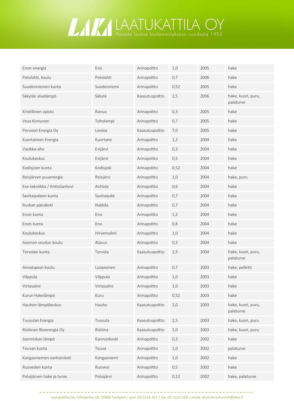 Energia Kuortane Arinapoltto 1,2 2004 hake Vasikka-aho Evijärvi Arinapoltto 0,3 2004 hake Koulukeskus Evijärvi Arinapoltto 0,5 2004 hake Kodisjoen kunta Kodisjoki Arinapoltto 0,52 2004 hake