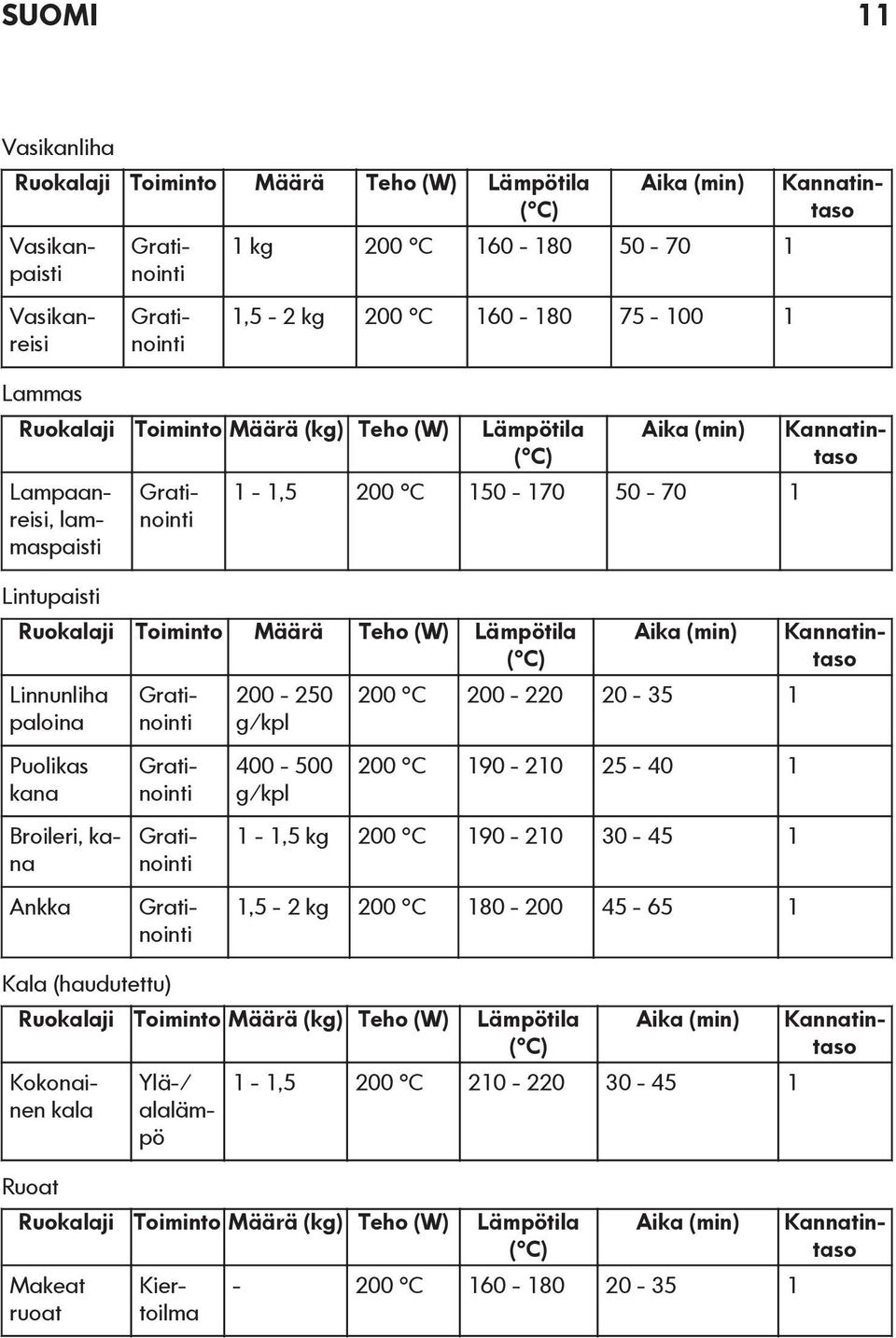 200-250 g/kpl 400-500 g/kpl Aika (min) 200 C 200-220 20-35 1 200 C 190-210 25-40 1 1-1,5 kg 200 C 190-210 30-45 1 1,5-2 kg 200 C 180-200 45-65 1 Ruokalaji Toiminto Määrä (kg) Teho (W) Lämpötila ( C)