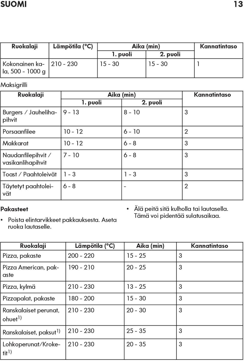 puoli Burgers / Jauhelihapihvit 9-13 8-10 3 Porsaanfilee 10-12 6-10 2 Makkarat 10-12 6-8 3 Naudanfilepihvit / vasikanlihapihvit 7-10 6-8 3 Toast / Paahtoleivät 1-3 1-3 3 Täytetyt paahtoleivät 6-8 - 2