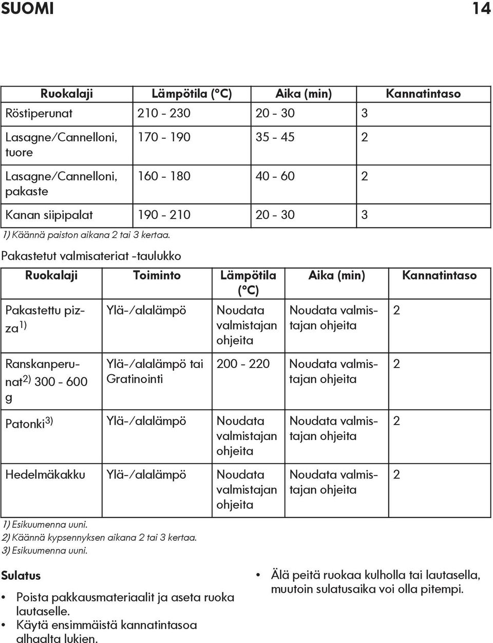 Pakastetut valmisateriat -taulukko Ruokalaji Toiminto Lämpötila ( C) Pakastettu pizza Ylä-/alalämpö Noudata 1) valmistajan ohjeita Ranskanperunat 2) 300-600 g Ylä-/alalämpö tai Gratinointi Patonki3)