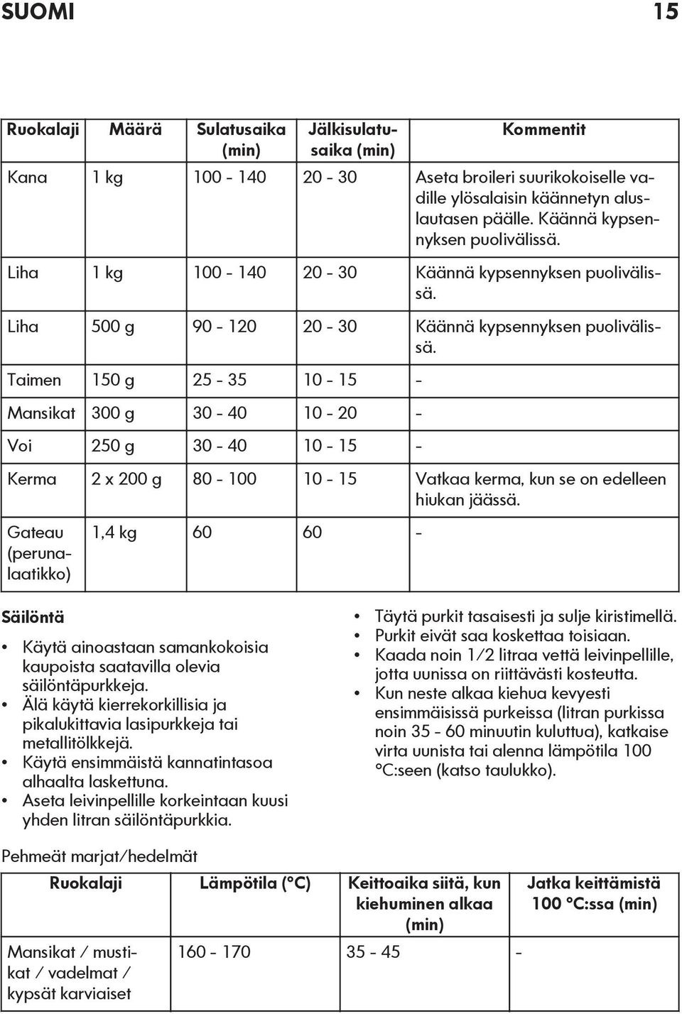 Taimen 150 g 25-35 10-15 - Mansikat 300 g 30-40 10-20 - Voi 250 g 30-40 10-15 - Kerma 2 x 200 g 80-100 10-15 Vatkaa kerma, kun se on edelleen hiukan jäässä.