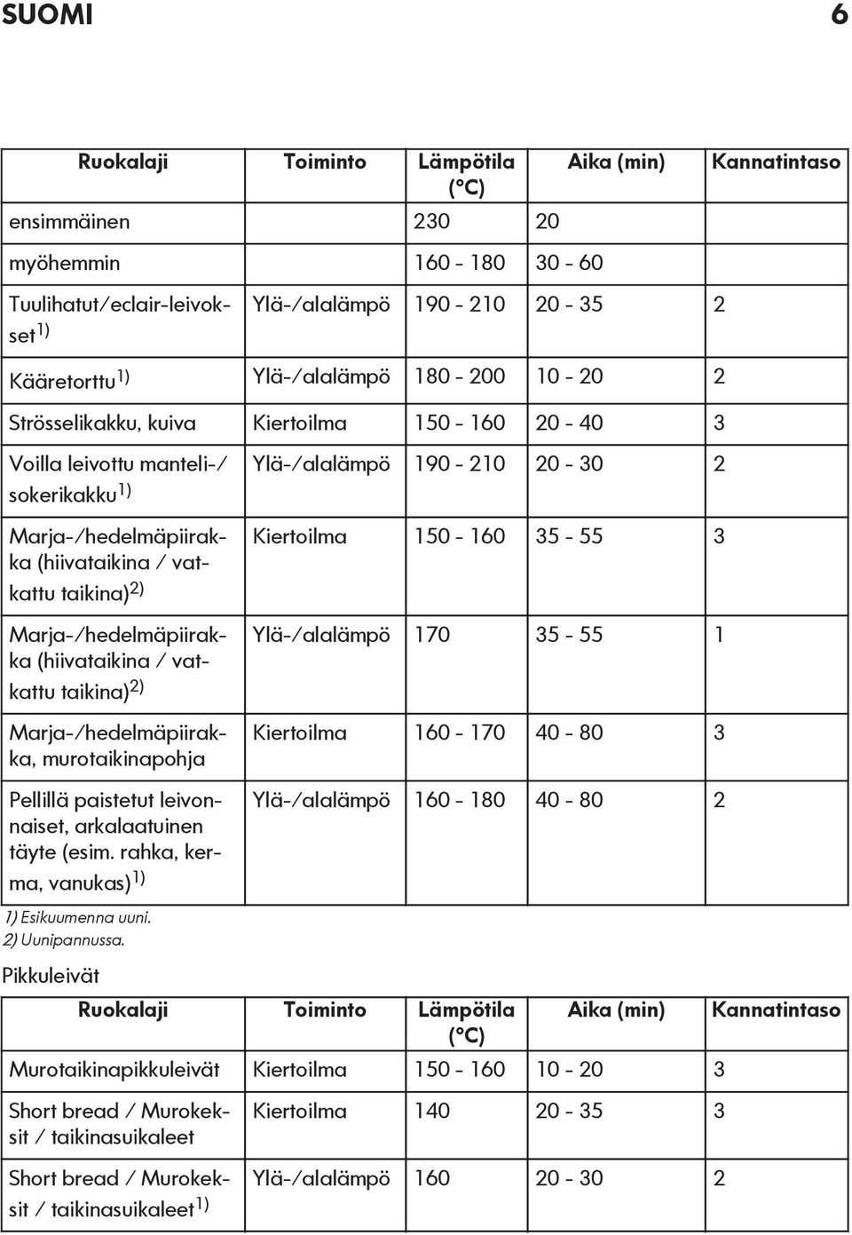 Marja-/hedelmäpiirakka (hiivataikina / vatkattu taikina) 2) Marja-/hedelmäpiirakka, murotaikinapohja Pellillä paistetut leivonnaiset, arkalaatuinen täyte (esim.