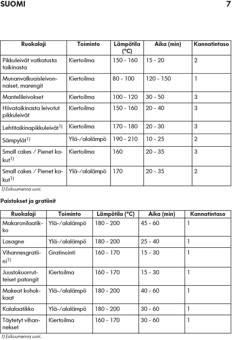 Pienet kakut Kiertoilma 160 20-35 3 1) Small cakes / Pienet kakut Ylä-/alalämpö 170 20-35 2 1) 1) Esikuumenna uuni.